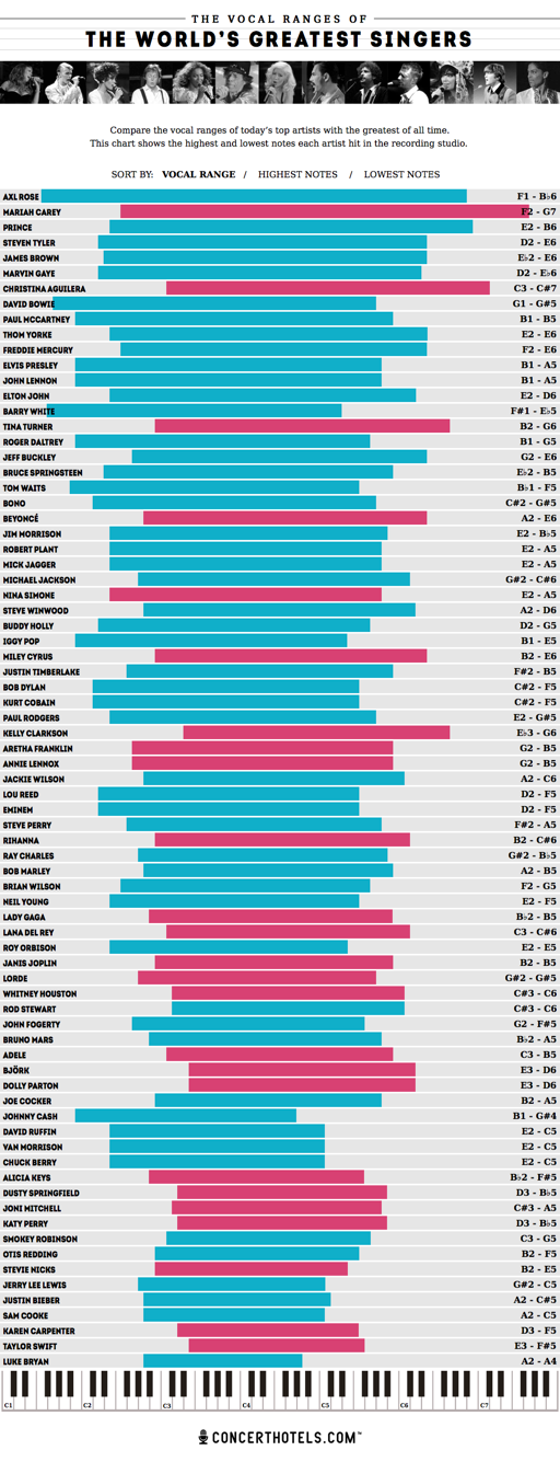 Singing Notes Chart