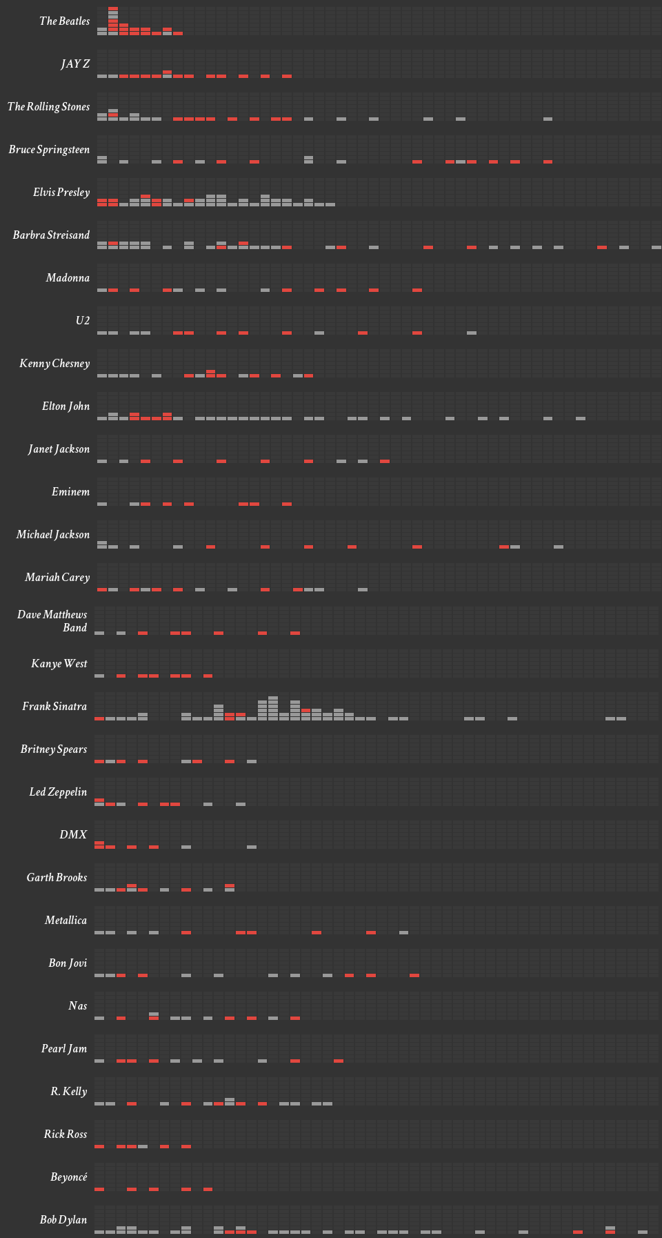 Chart showing many of the world's top musicians, showing each artist's studio albums by year, and emphasising their number one albums.