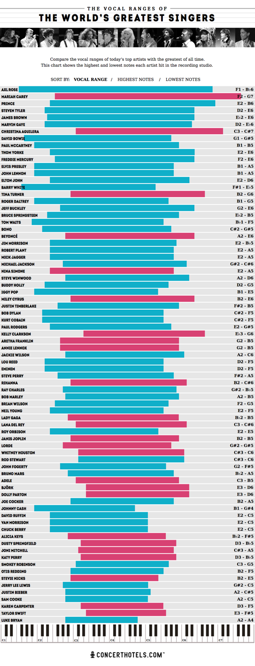 Great vocalists from yesterday today [infographic]